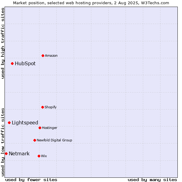 Market position of HubSpot vs. Lightspeed vs. Netmark