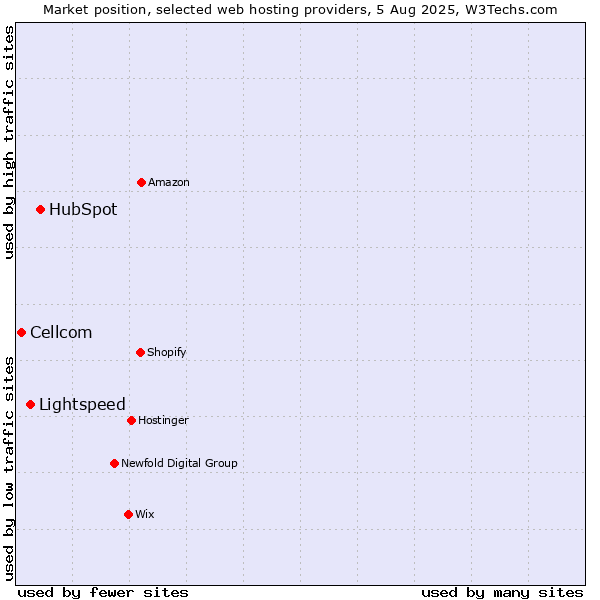 Market position of HubSpot vs. Lightspeed vs. Cellcom