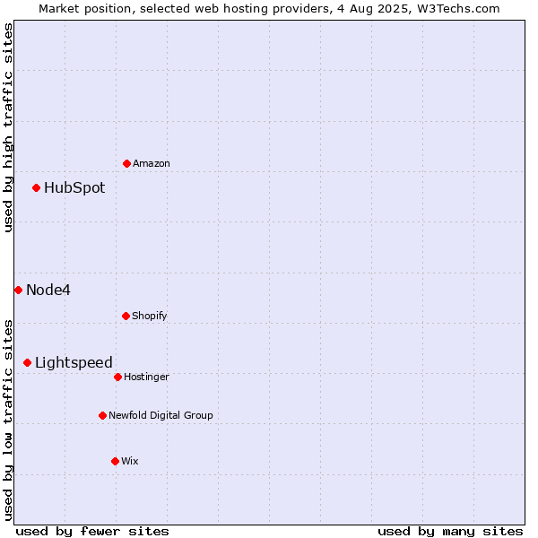 Market position of HubSpot vs. Lightspeed vs. Node4