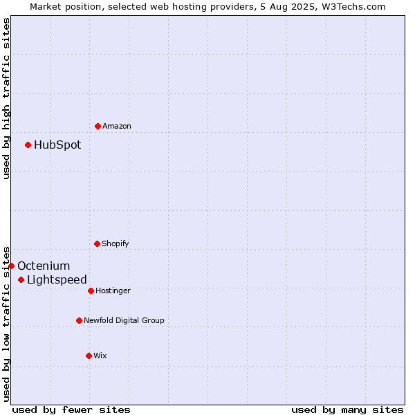 Market position of HubSpot vs. Lightspeed vs. Octenium