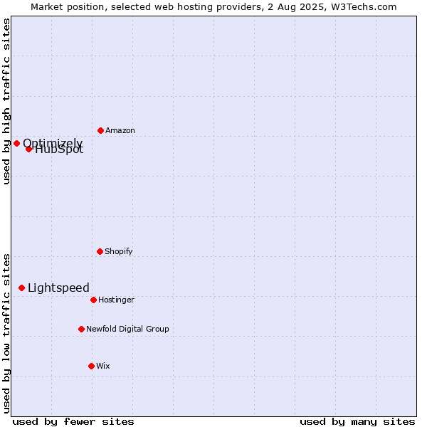 Market position of HubSpot vs. Lightspeed vs. Optimizely