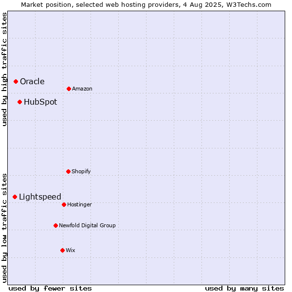 Market position of HubSpot vs. Oracle vs. Lightspeed