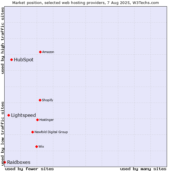 Market position of HubSpot vs. Lightspeed vs. Raidboxes