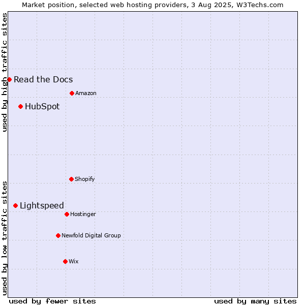 Market position of HubSpot vs. Lightspeed vs. Read the Docs