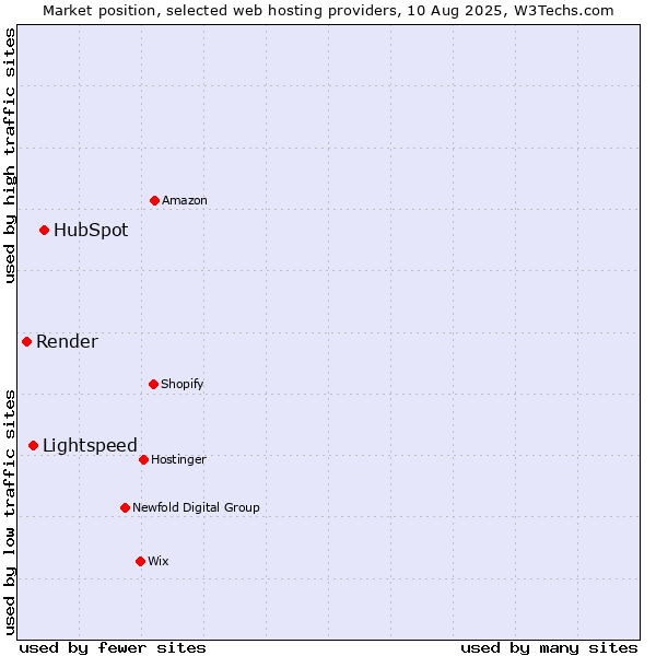 Market position of HubSpot vs. Lightspeed vs. Render