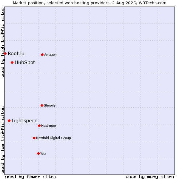 Market position of HubSpot vs. Lightspeed vs. Root.lu