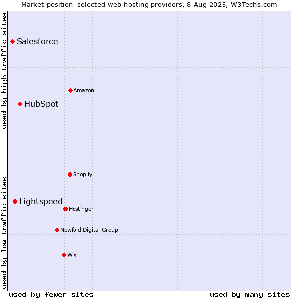 Market position of HubSpot vs. Lightspeed vs. Salesforce