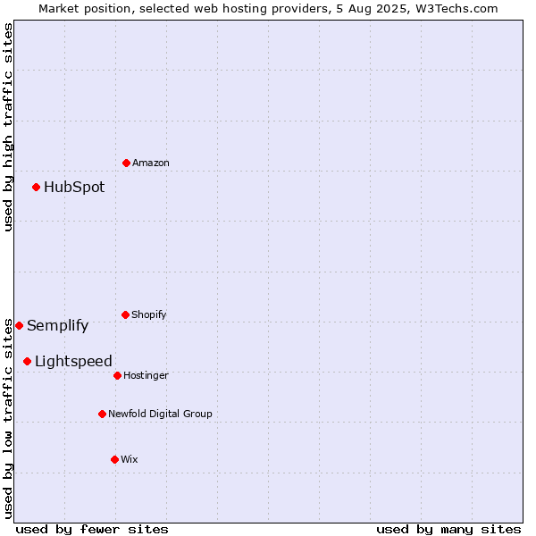 Market position of HubSpot vs. Lightspeed vs. Semplify