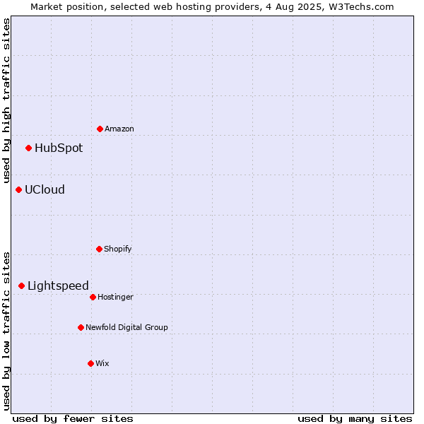 Market position of HubSpot vs. Lightspeed vs. UCloud