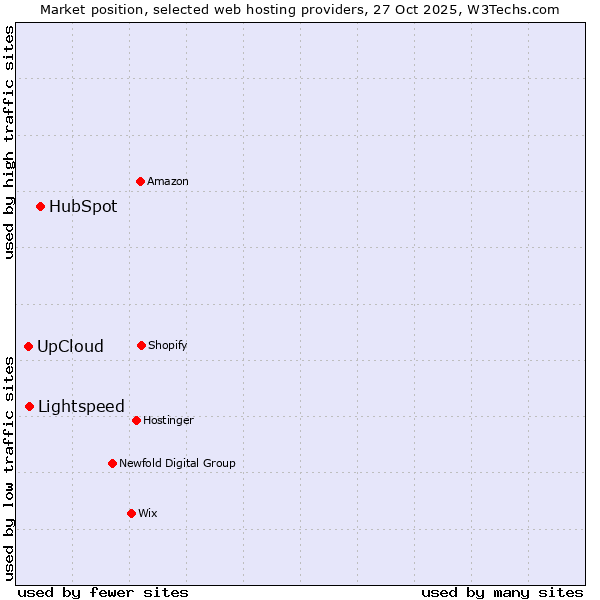 Market position of HubSpot vs. Lightspeed vs. UpCloud