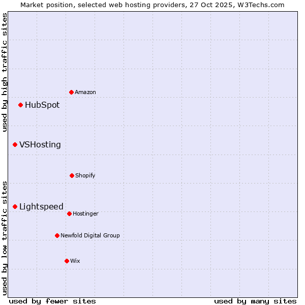 Market position of HubSpot vs. Lightspeed vs. VSHosting