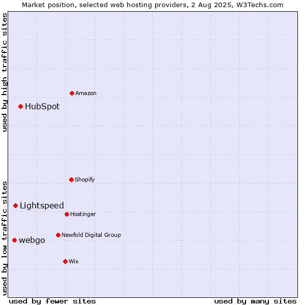 Market position of HubSpot vs. Lightspeed vs. webgo