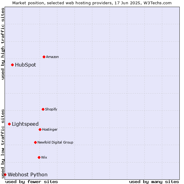 Market position of HubSpot vs. Lightspeed vs. Webhost Python