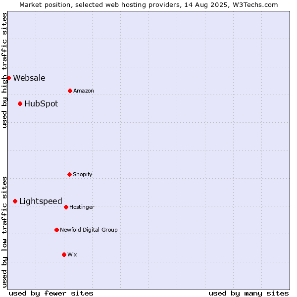 Market position of HubSpot vs. Lightspeed vs. Websale