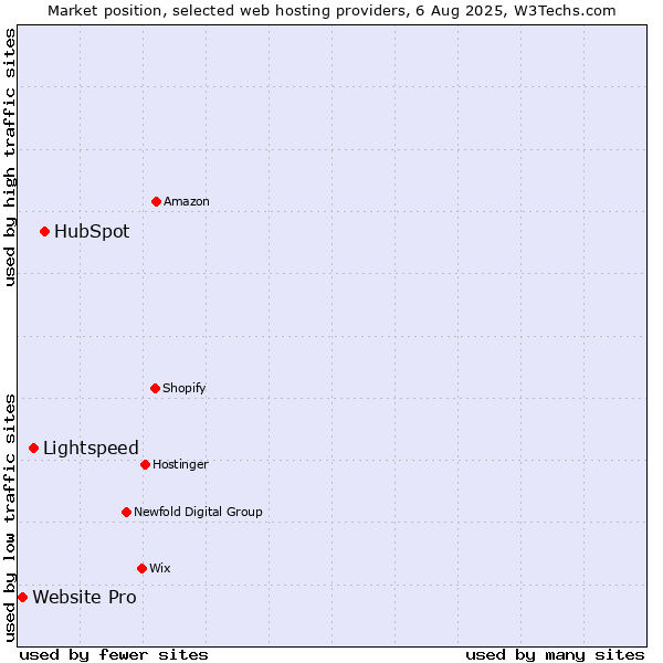 Market position of HubSpot vs. Lightspeed vs. Website Pro
