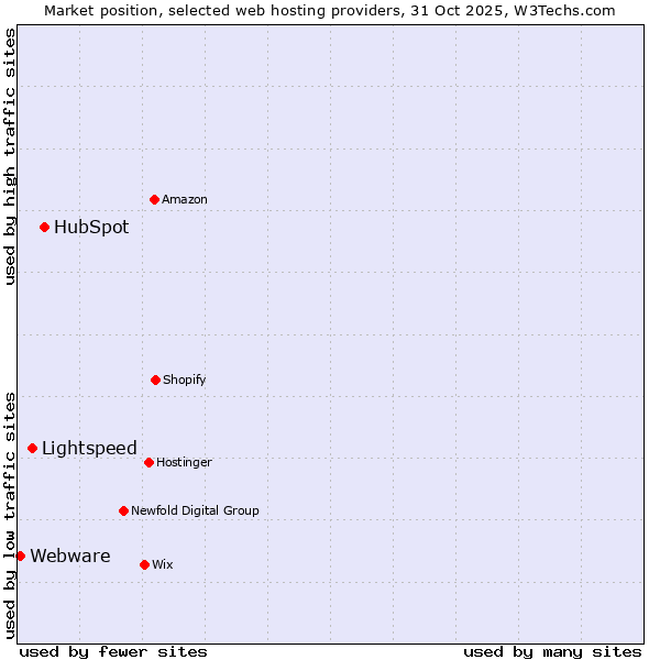 Market position of HubSpot vs. Lightspeed vs. Webware