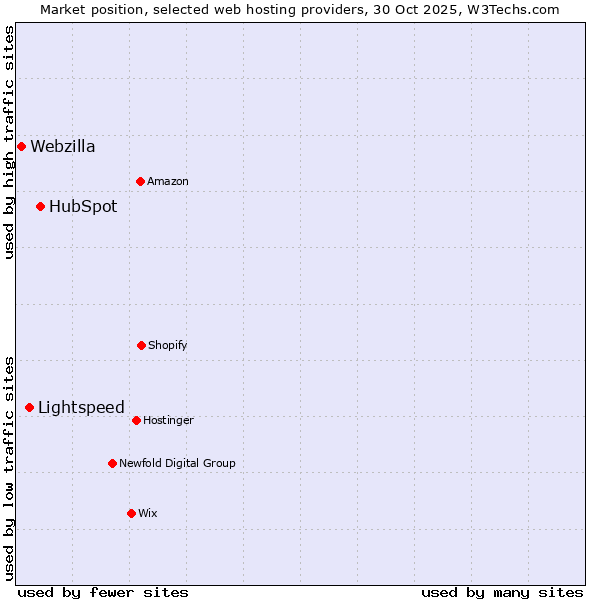 Market position of HubSpot vs. Lightspeed vs. Webzilla