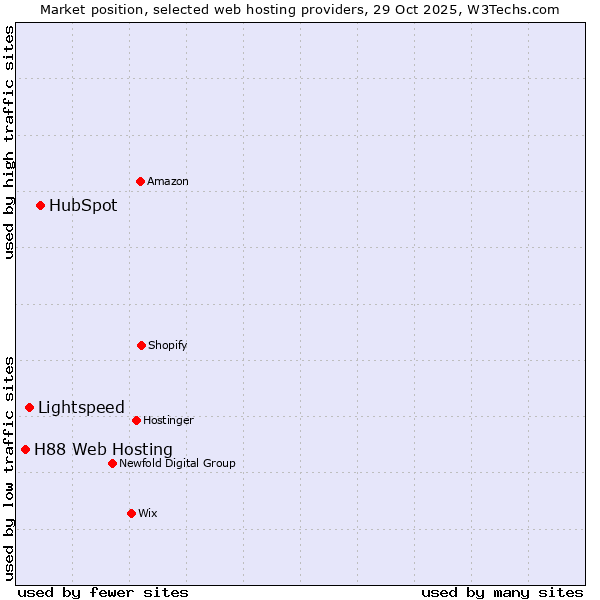 Market position of HubSpot vs. Lightspeed vs. H88 Web Hosting