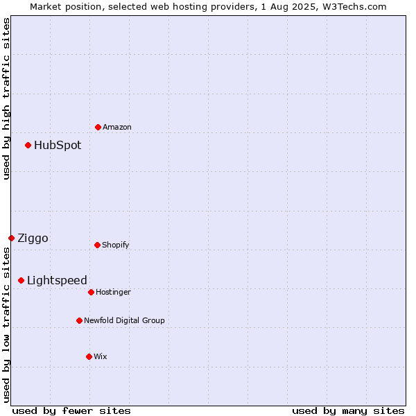Market position of HubSpot vs. Lightspeed vs. Ziggo