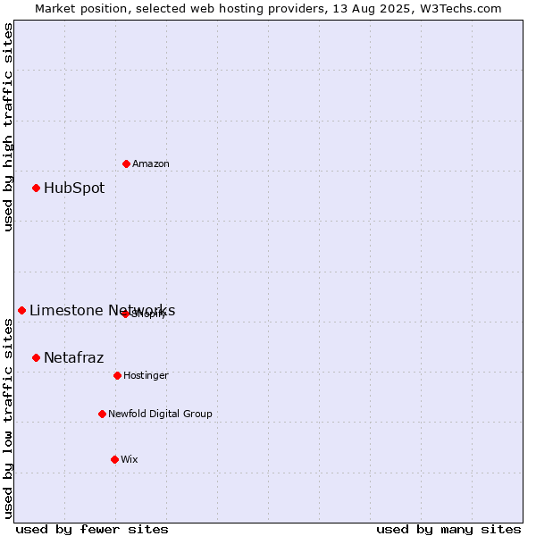 Market position of HubSpot vs. Netafraz vs. Limestone Networks