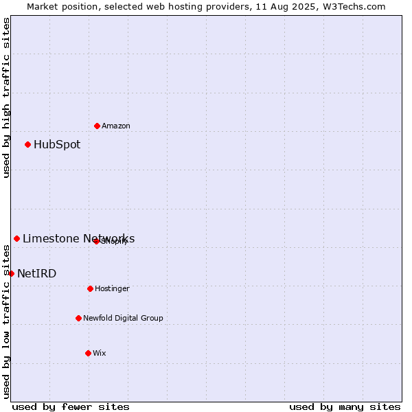 Market position of HubSpot vs. Limestone Networks vs. NetIRD