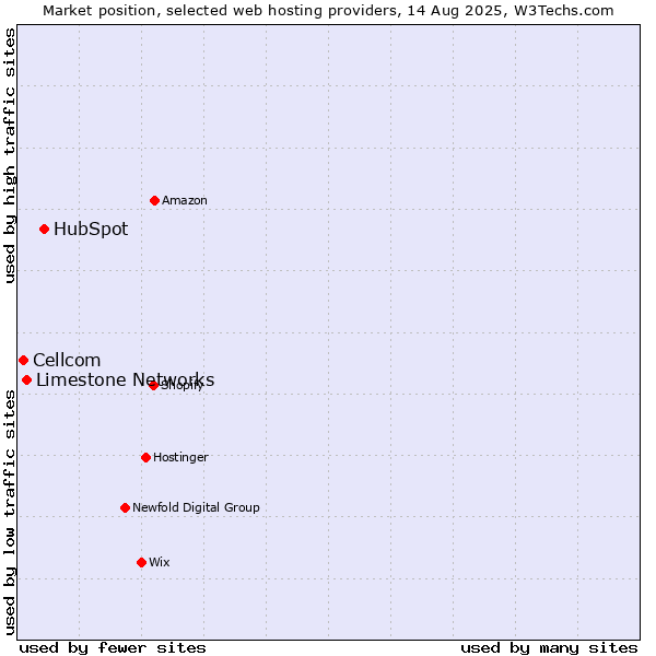 Market position of HubSpot vs. Limestone Networks vs. Cellcom