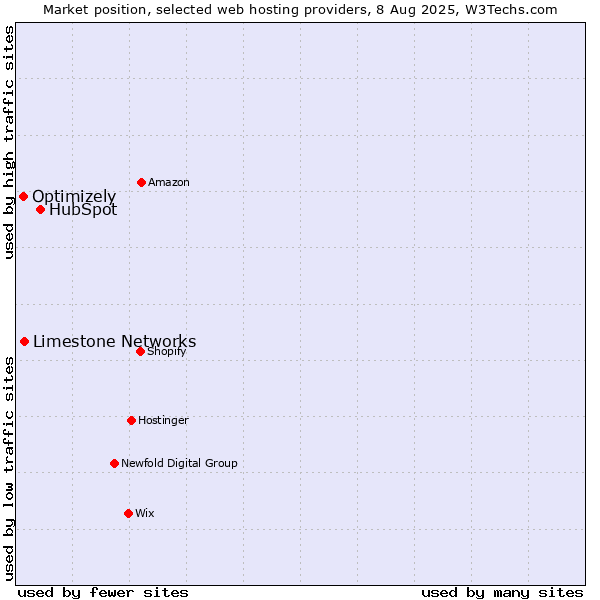 Market position of HubSpot vs. Limestone Networks vs. Optimizely