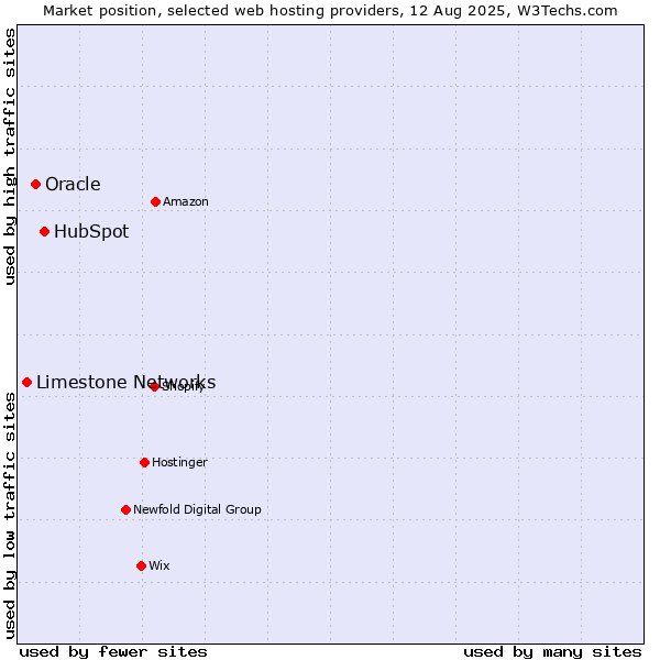 Market position of HubSpot vs. Oracle vs. Limestone Networks