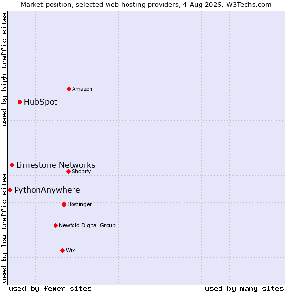 Market position of HubSpot vs. Limestone Networks vs. PythonAnywhere