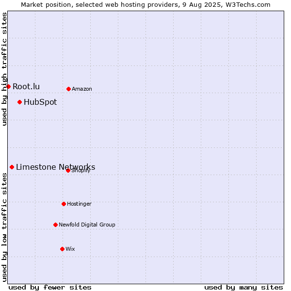 Market position of HubSpot vs. Limestone Networks vs. Root.lu