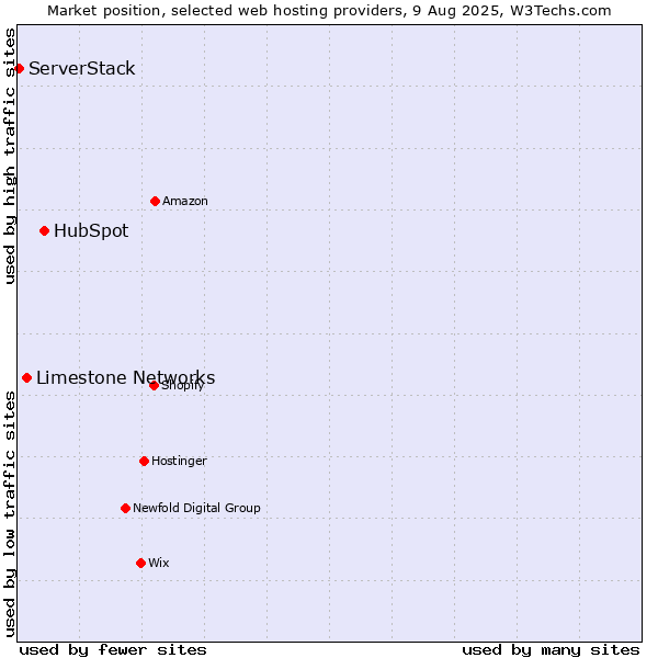 Market position of HubSpot vs. Limestone Networks vs. ServerStack