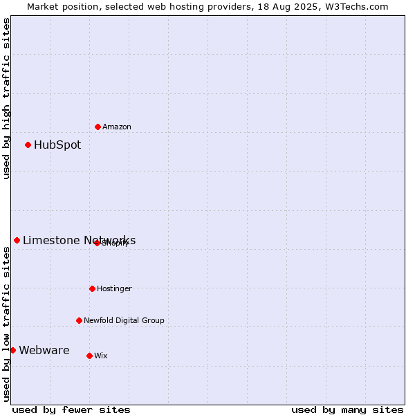 Market position of HubSpot vs. Limestone Networks vs. Webware