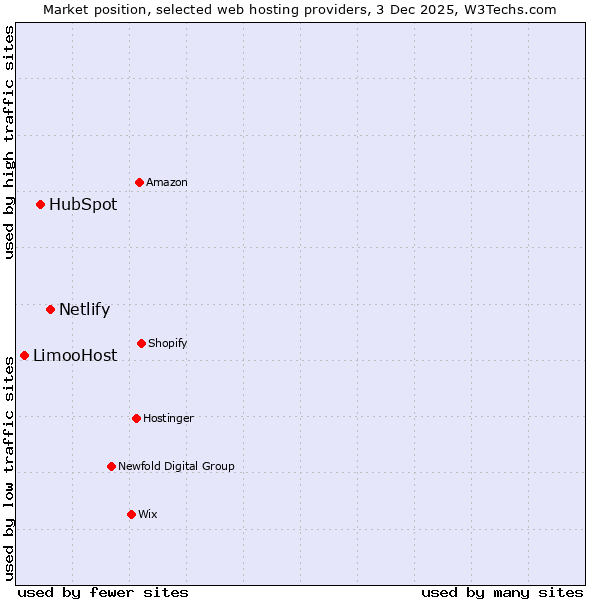Market position of Netlify vs. HubSpot vs. LimooHost