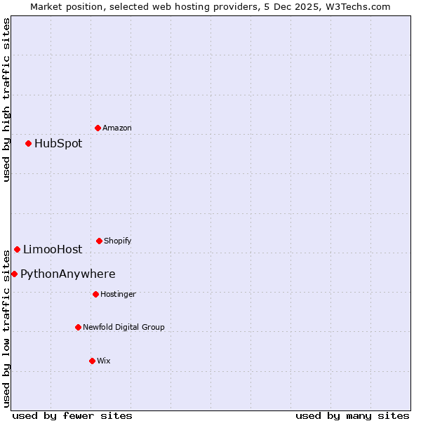 Market position of HubSpot vs. LimooHost vs. PythonAnywhere