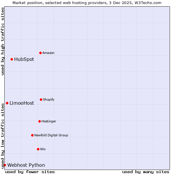 Market position of HubSpot vs. LimooHost vs. Webhost Python