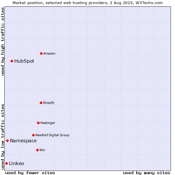Market position of HubSpot vs. Namespace vs. Linkeo