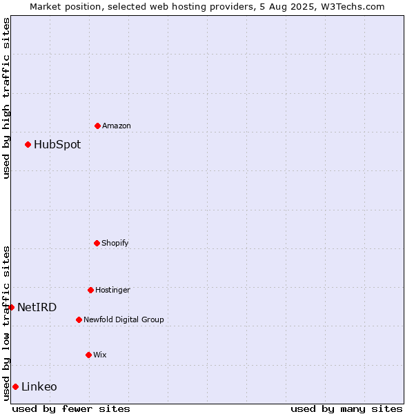 Market position of HubSpot vs. Linkeo vs. NetIRD