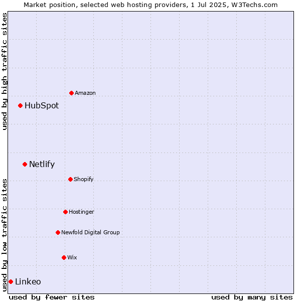 Market position of Netlify vs. HubSpot vs. Linkeo