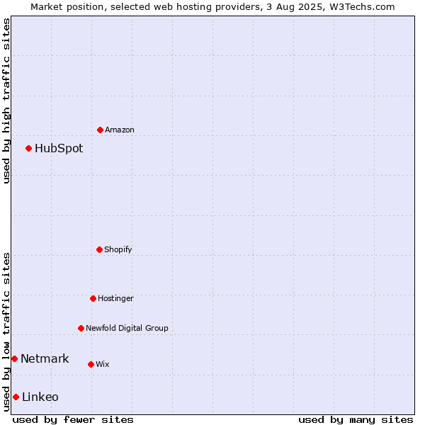 Market position of HubSpot vs. Linkeo vs. Netmark