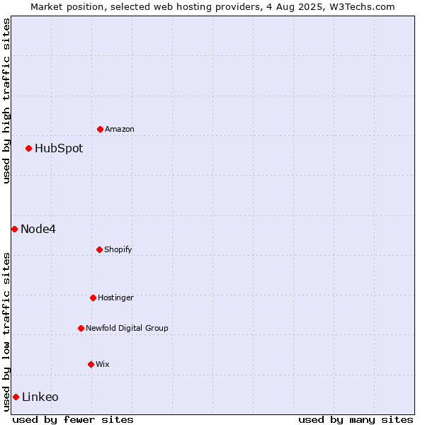 Market position of HubSpot vs. Linkeo vs. Node4