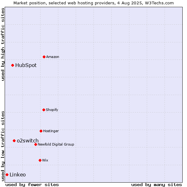 Market position of o2switch vs. HubSpot vs. Linkeo