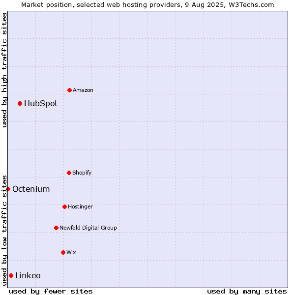Market position of HubSpot vs. Linkeo vs. Octenium