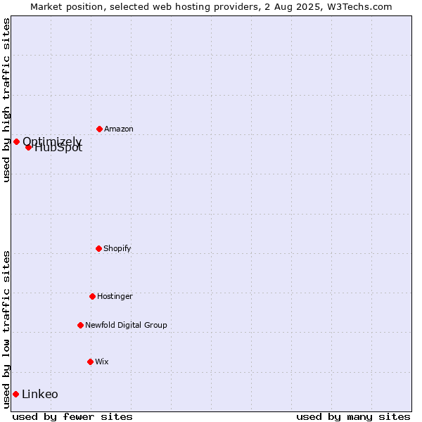 Market position of HubSpot vs. Optimizely vs. Linkeo