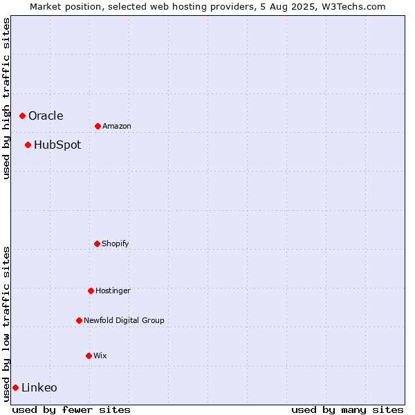 Market position of HubSpot vs. Oracle vs. Linkeo