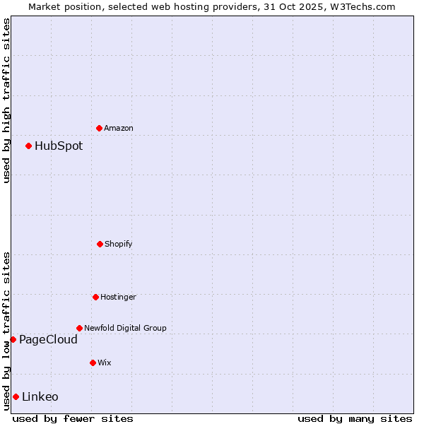 Market position of HubSpot vs. Linkeo vs. PageCloud