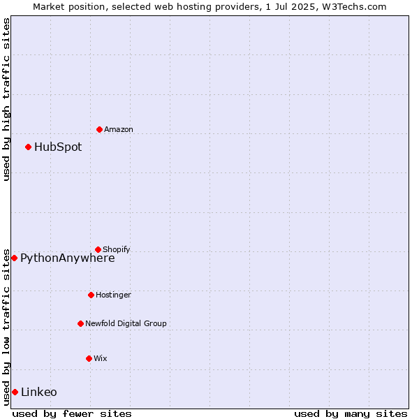 Market position of HubSpot vs. Linkeo vs. PythonAnywhere