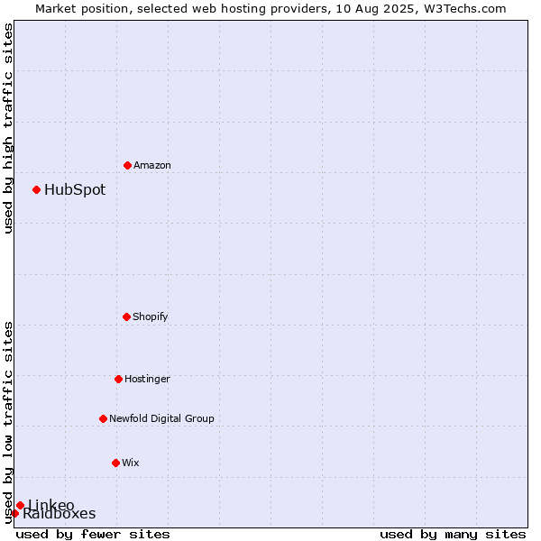 Market position of HubSpot vs. Linkeo vs. Raidboxes