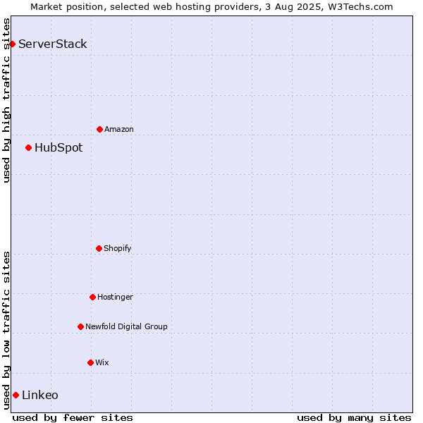 Market position of HubSpot vs. Linkeo vs. ServerStack