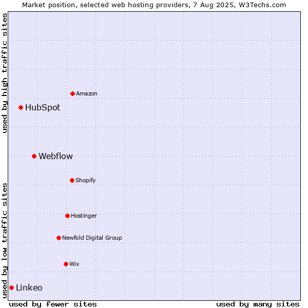 Market position of Webflow vs. HubSpot vs. Linkeo