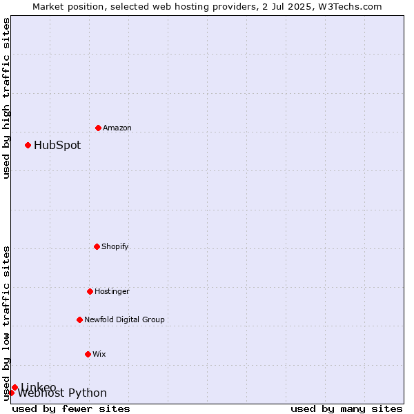 Market position of HubSpot vs. Linkeo vs. Webhost Python